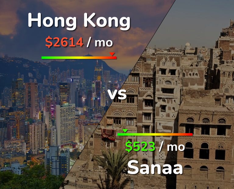 Cost of living in Hong Kong vs Sanaa infographic