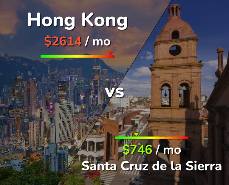 Cost of living in Hong Kong vs Santa Cruz de la Sierra infographic