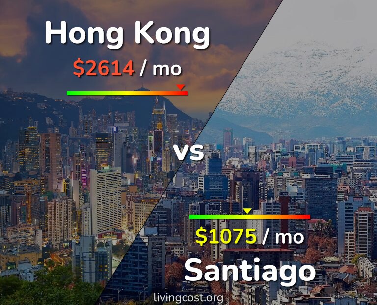 Cost of living in Hong Kong vs Santiago infographic