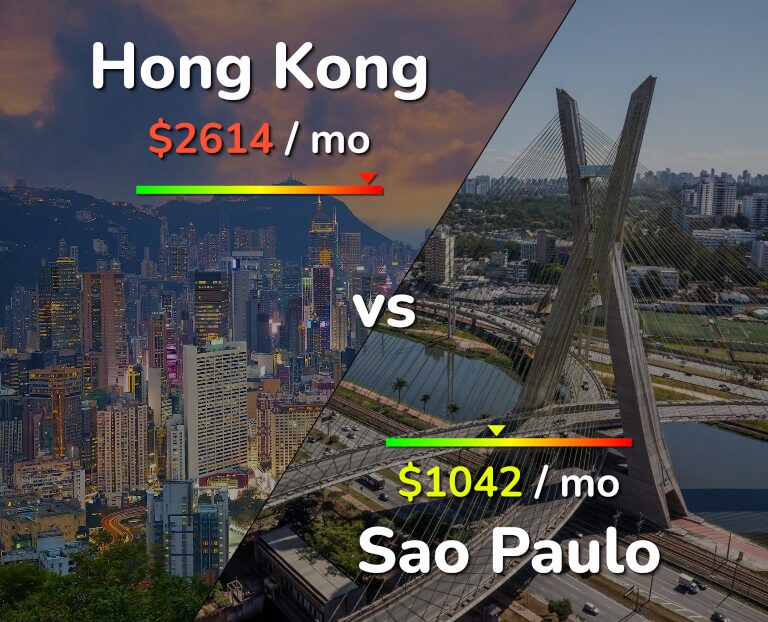 Cost of living in Hong Kong vs Sao Paulo infographic