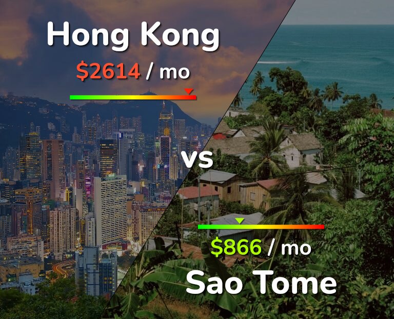 Cost of living in Hong Kong vs Sao Tome infographic