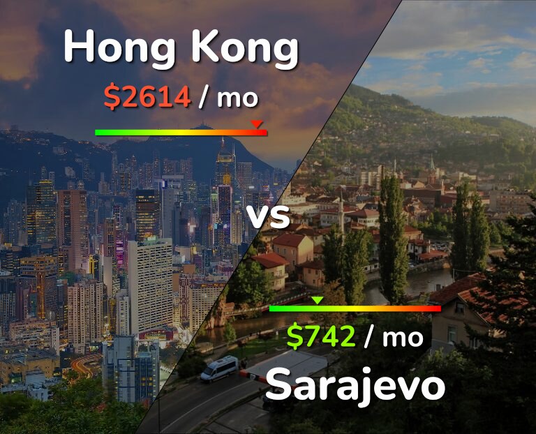 Cost of living in Hong Kong vs Sarajevo infographic