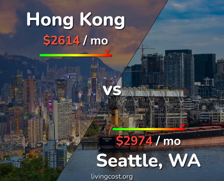 Cost of living in Hong Kong vs Seattle infographic