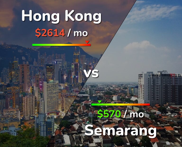 Cost of living in Hong Kong vs Semarang infographic