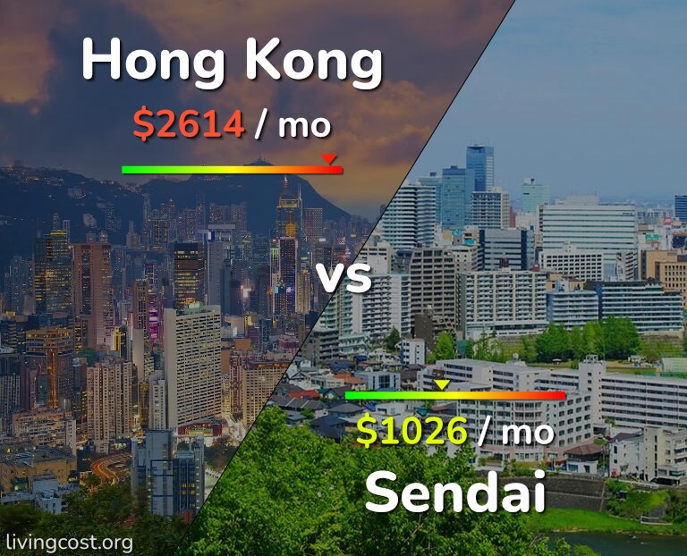 Cost of living in Hong Kong vs Sendai infographic