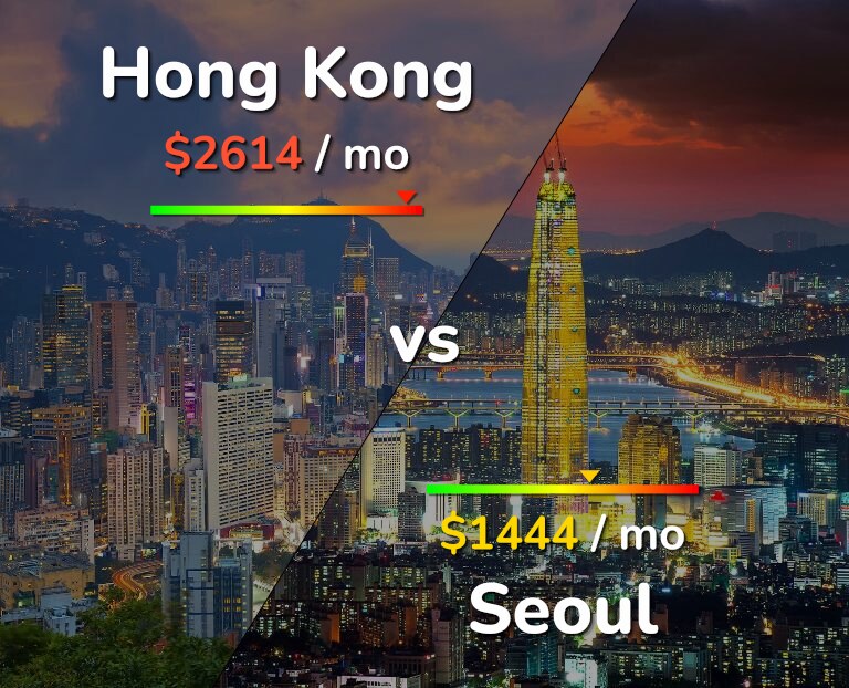 Cost of living in Hong Kong vs Seoul infographic