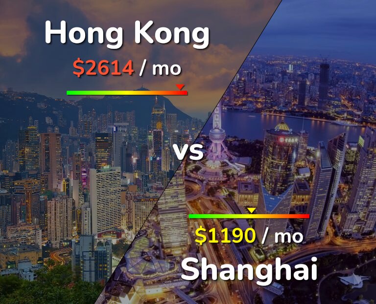 Cost of living in Hong Kong vs Shanghai infographic