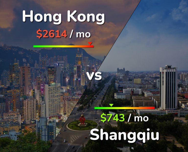 Cost of living in Hong Kong vs Shangqiu infographic