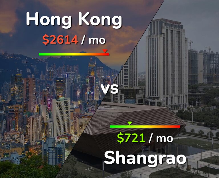 Cost of living in Hong Kong vs Shangrao infographic