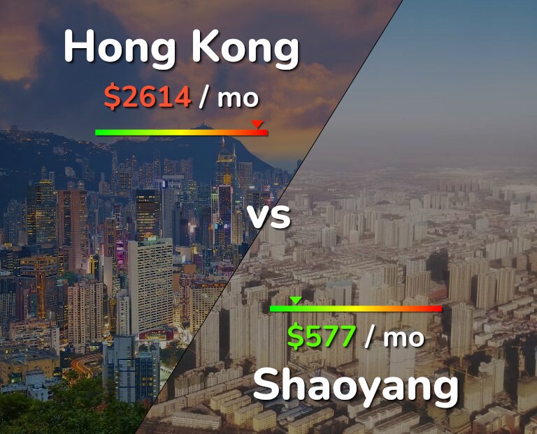 Cost of living in Hong Kong vs Shaoyang infographic