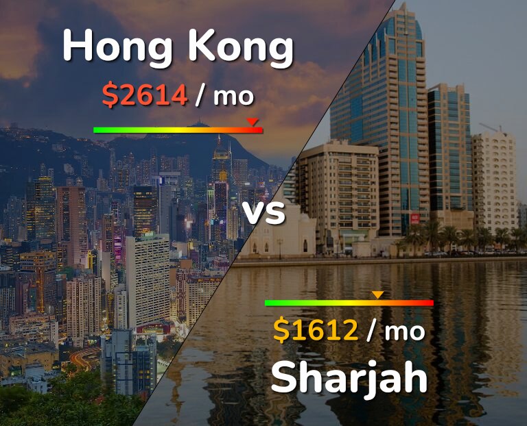 Cost of living in Hong Kong vs Sharjah infographic