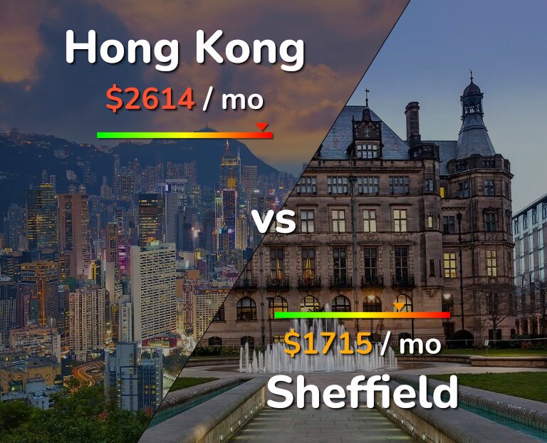 Cost of living in Hong Kong vs Sheffield infographic