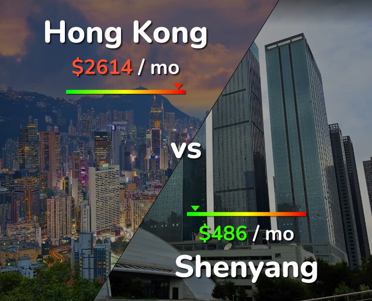 Cost of living in Hong Kong vs Shenyang infographic