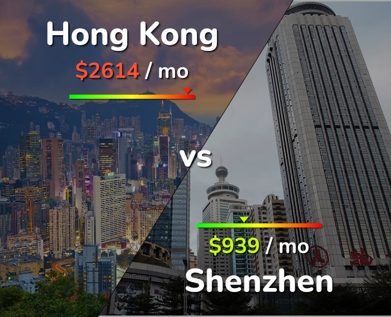 Cost of living in Hong Kong vs Shenzhen infographic