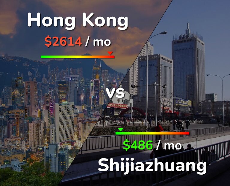 Cost of living in Hong Kong vs Shijiazhuang infographic