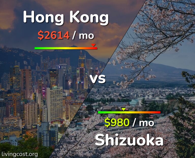 Cost of living in Hong Kong vs Shizuoka infographic