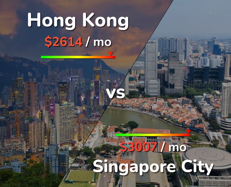 Cost of living in Hong Kong vs Singapore City infographic