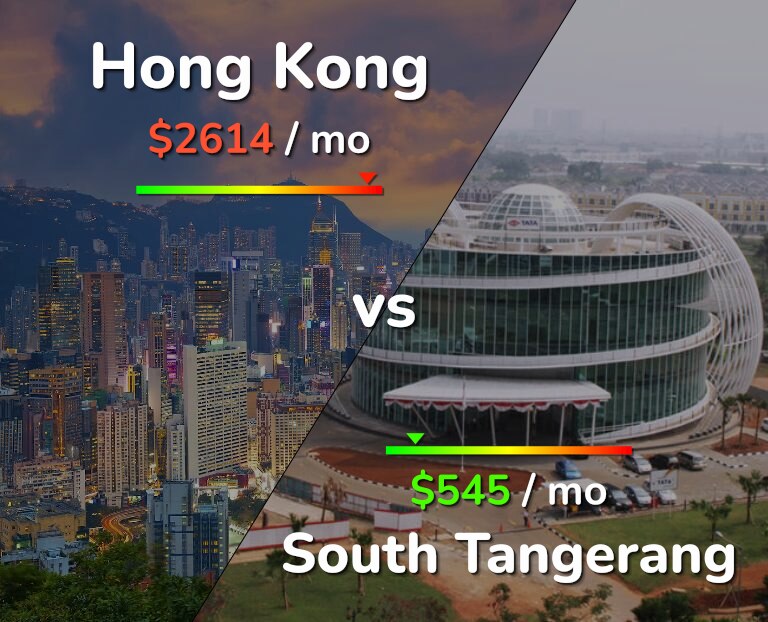 Cost of living in Hong Kong vs South Tangerang infographic