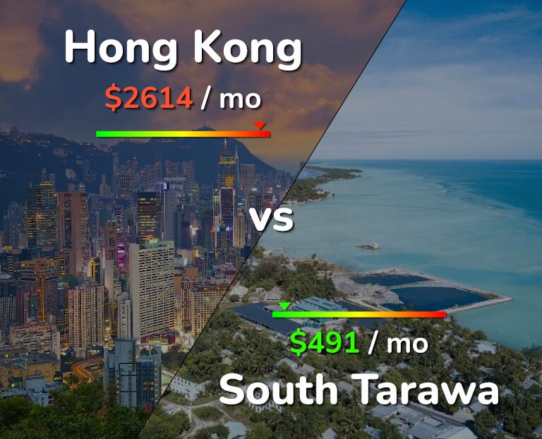 Cost of living in Hong Kong vs South Tarawa infographic