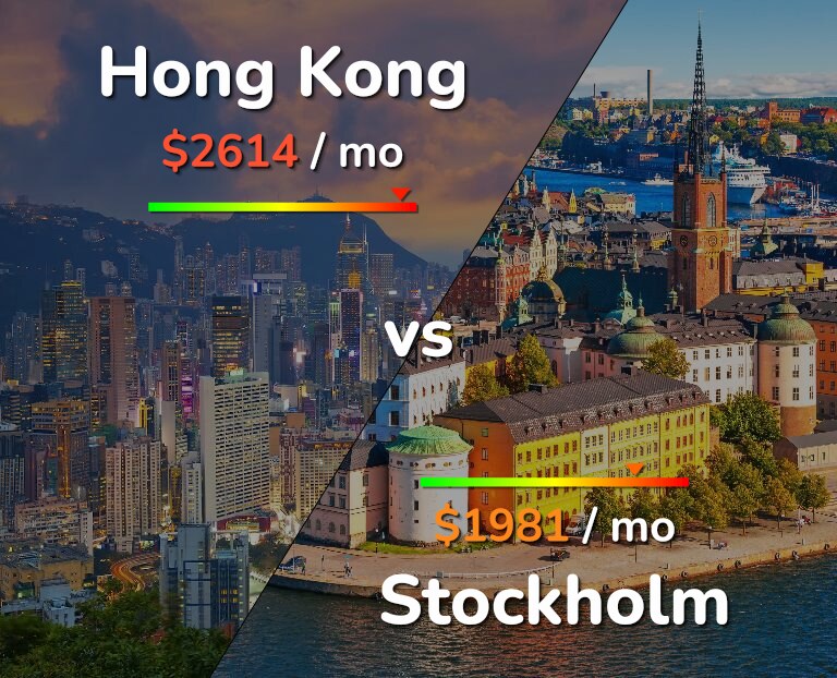 Cost of living in Hong Kong vs Stockholm infographic