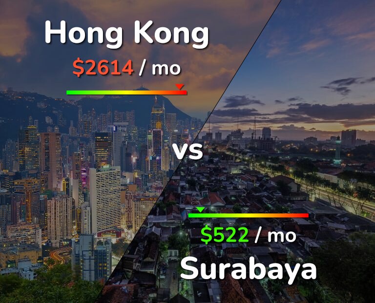 Cost of living in Hong Kong vs Surabaya infographic
