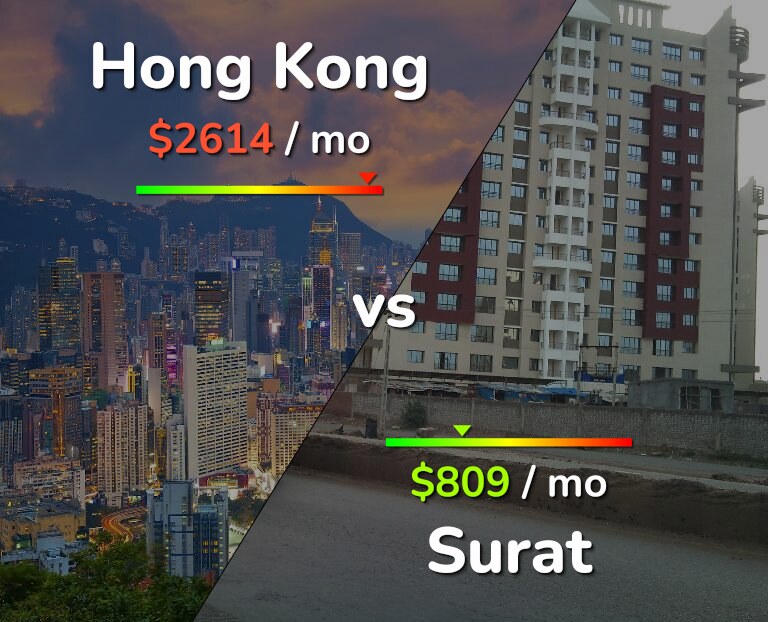 Cost of living in Hong Kong vs Surat infographic