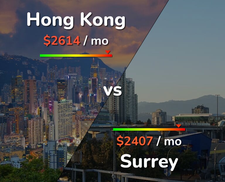 Cost of living in Hong Kong vs Surrey infographic