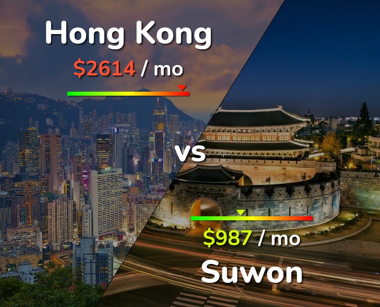 Cost of living in Hong Kong vs Suwon infographic