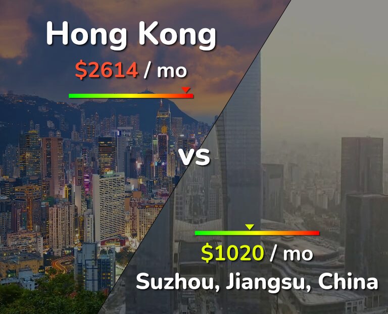 Cost of living in Hong Kong vs Suzhou infographic
