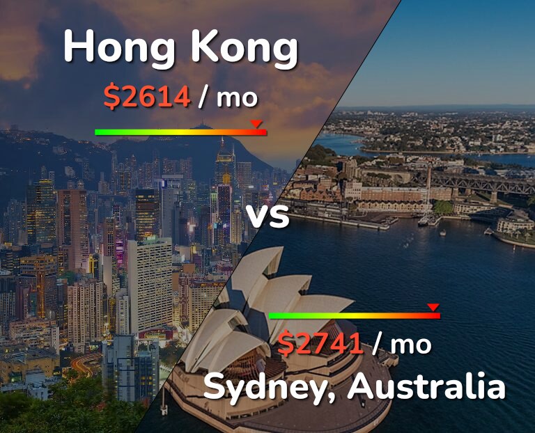 Cost of living in Hong Kong vs Sydney infographic