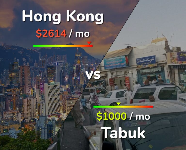 Cost of living in Hong Kong vs Tabuk infographic