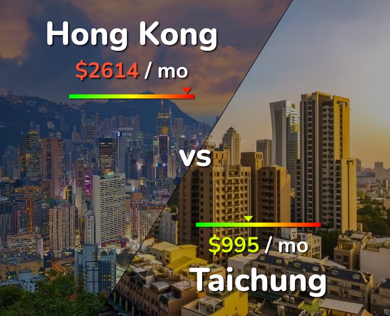 Cost of living in Hong Kong vs Taichung infographic