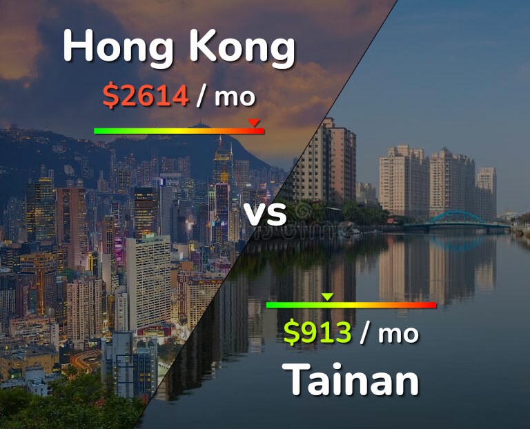 Cost of living in Hong Kong vs Tainan infographic