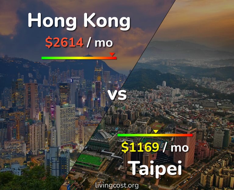 Cost of living in Hong Kong vs Taipei infographic