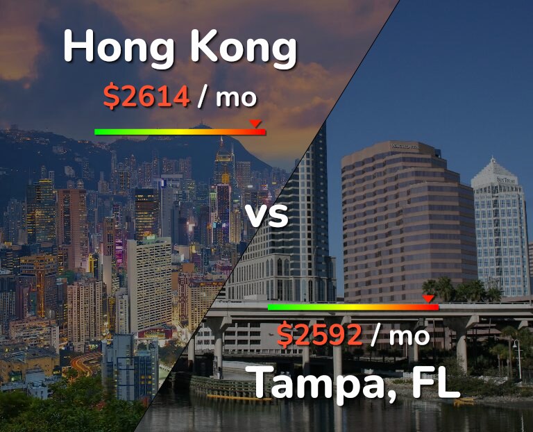 Cost of living in Hong Kong vs Tampa infographic
