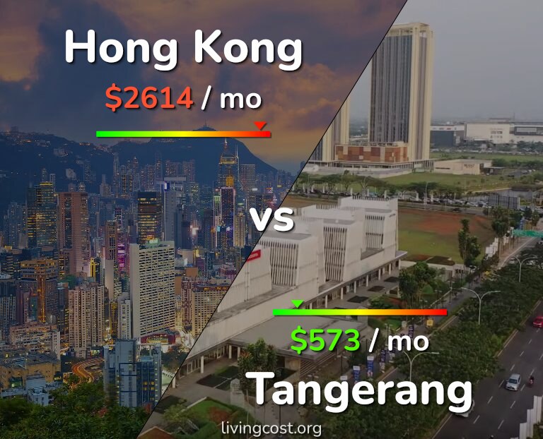 Cost of living in Hong Kong vs Tangerang infographic