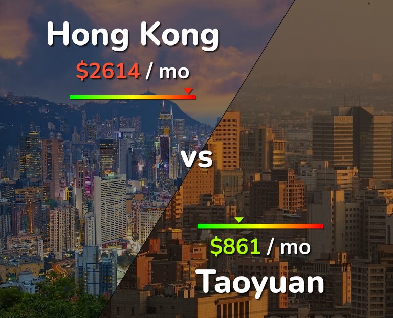 Cost of living in Hong Kong vs Taoyuan infographic