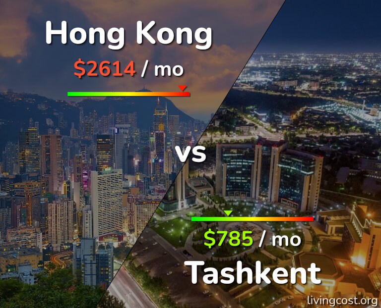 Cost of living in Hong Kong vs Tashkent infographic