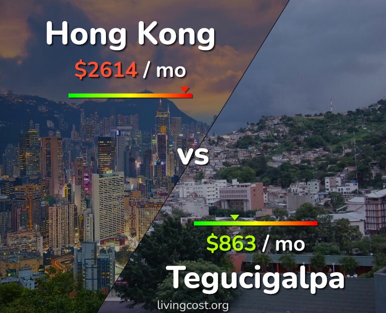 Cost of living in Hong Kong vs Tegucigalpa infographic