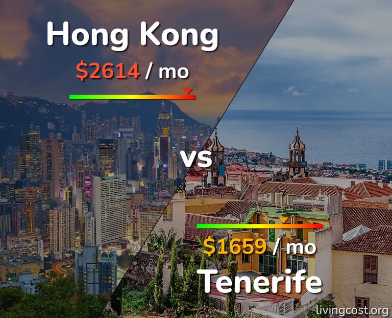 Cost of living in Hong Kong vs Tenerife infographic
