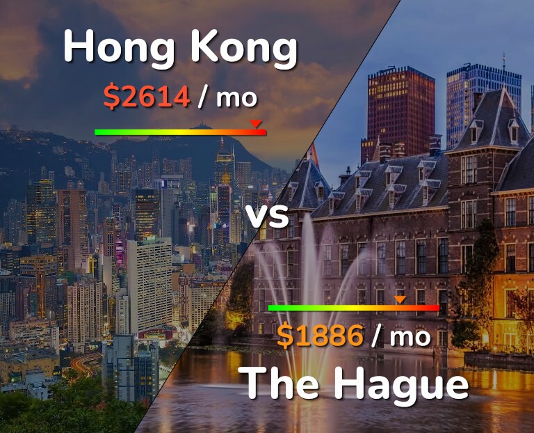Cost of living in Hong Kong vs The Hague infographic