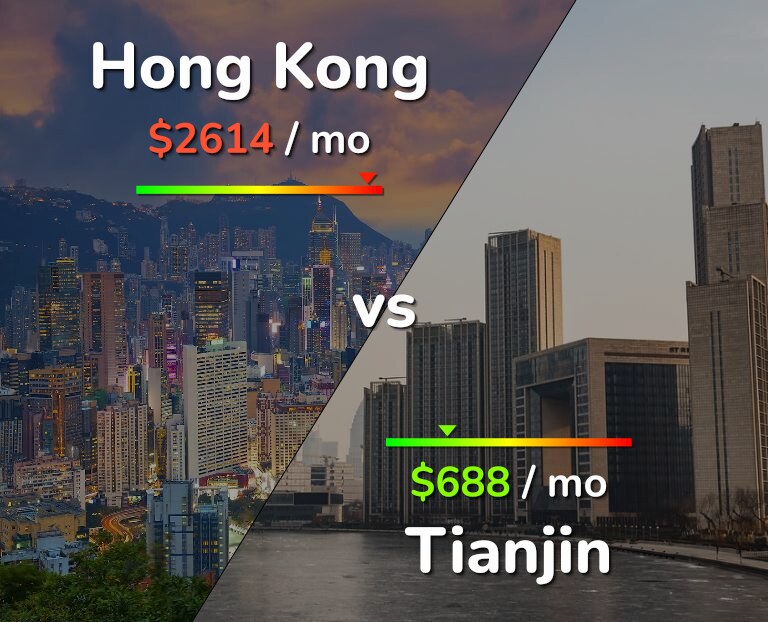 Cost of living in Hong Kong vs Tianjin infographic