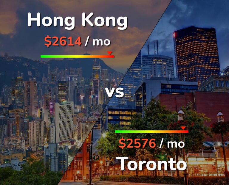 Cost of living in Hong Kong vs Toronto infographic