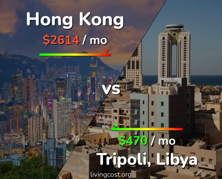 Cost of living in Hong Kong vs Tripoli infographic