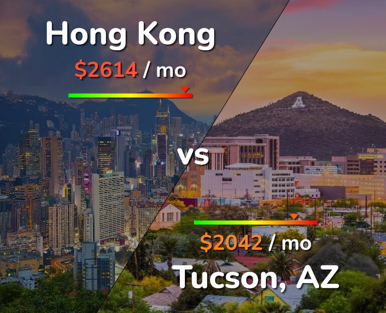 Cost of living in Hong Kong vs Tucson infographic