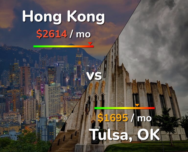 Cost of living in Hong Kong vs Tulsa infographic