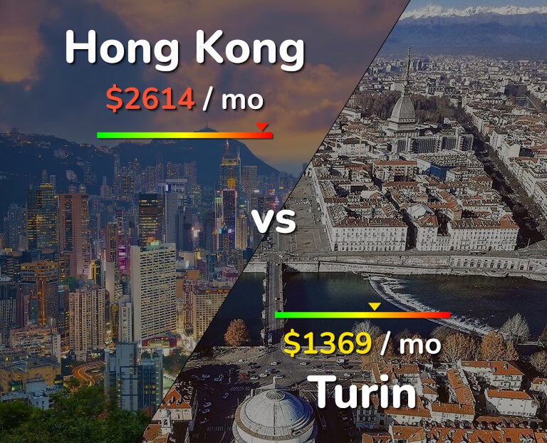Cost of living in Hong Kong vs Turin infographic