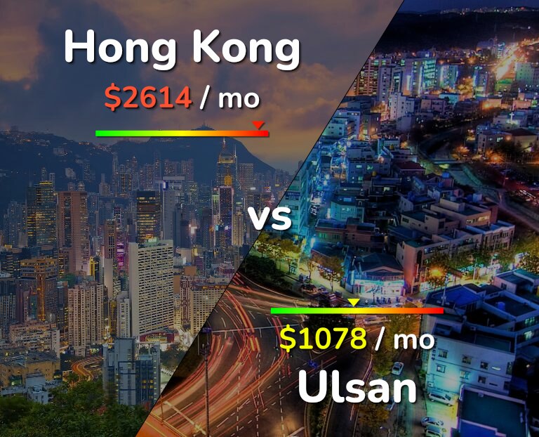 Cost of living in Hong Kong vs Ulsan infographic