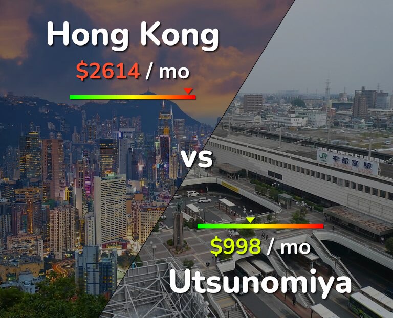 Cost of living in Hong Kong vs Utsunomiya infographic