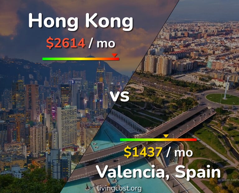 Cost of living in Hong Kong vs Valencia, Spain infographic